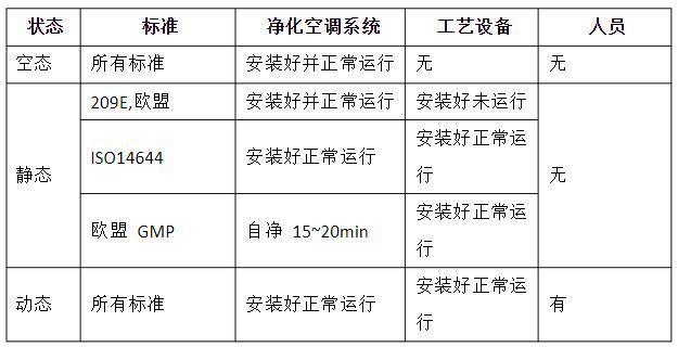 潔凈室的動(dòng)態(tài)、靜態(tài)、空態(tài)區(qū)分